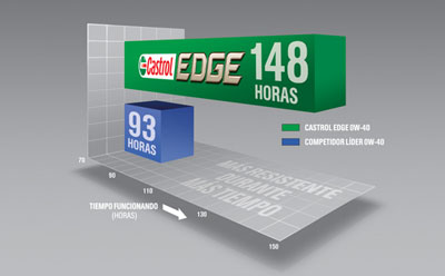 Duración lubricante Castrol | Servicio Oficial Audi Lubricante Castrol | Audi barato