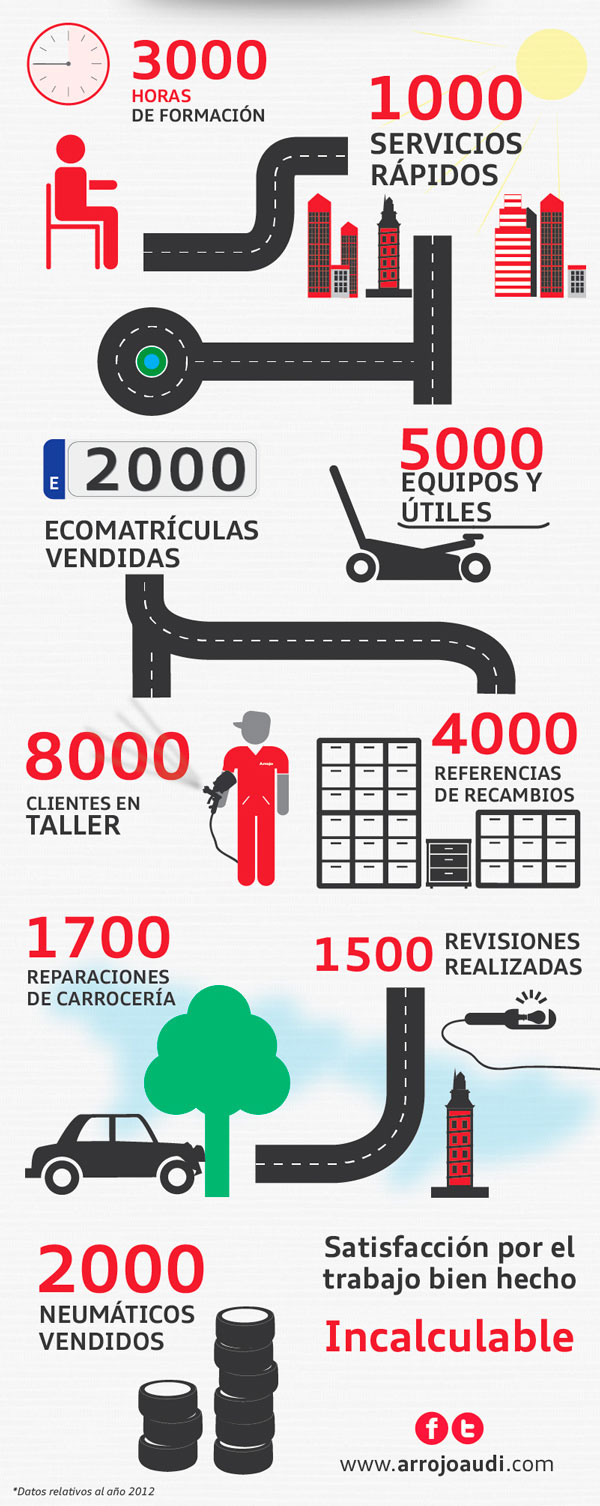 Datos Arrojo 2012 | Servicio Oficial Audi