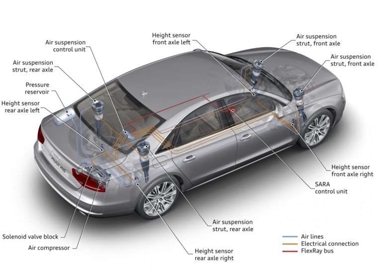 Audi Adaptative Air Suspension: así funciona