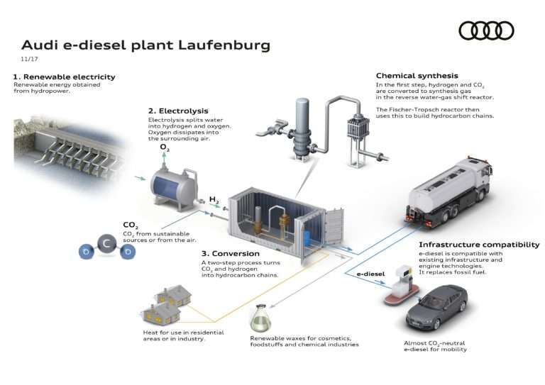 Audi intensifica sus investigaciones en combustibles sintéticos.